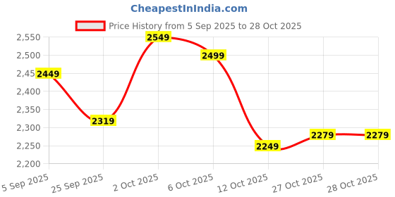 pepperfry.com symplify Audrey Wooden Kitchen Roll Holder And Cutlery Holder symplify Price History Graph from 5 Sep 2025 to 27 Oct 2025