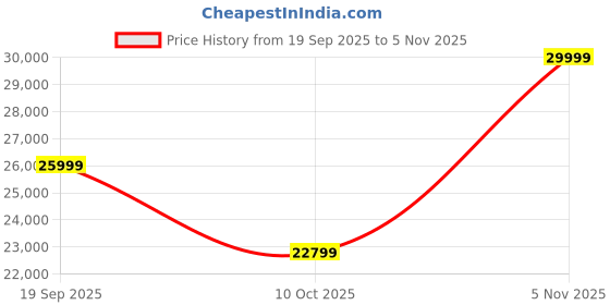 pepperfry.com madesa Augusta 6 Seater Dining Set in Wood Finish madesa Price History Graph from 19 Sep 2025 to 5 Nov 2025