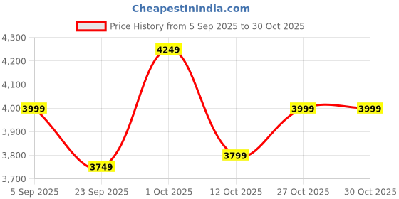 pepperfry.com dekorstation Auspicious Ganesha Multicolour Canvas Art Print dekorstation Price History Graph from 5 Sep 2025 to 30 Oct 2025