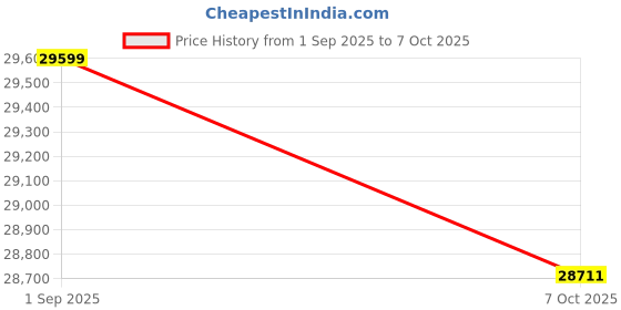 pepperfry.com Austin 2 Seater Sofa in Beige Colour by ARRA arra Price History Graph from 1 Sep 2025 to 7 Oct 2025