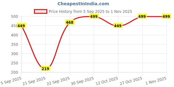 pepperfry.com mfd home furnishing Automatic Toothpaste Dispenser with 5 Toothbrush Holder mfd home furnishing Price History Graph from 5 Sep 2025 to 1 Nov 2025