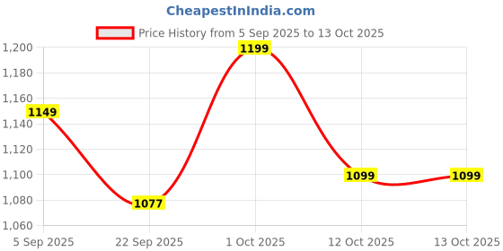 pepperfry.com 999store Autum Yellow MDF Unframed Floral Art Panels Set of 5 999store Price History Graph from 5 Sep 2025 to 13 Oct 2025