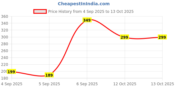 pepperfry.com sone key chidiya Autumn Iron Multicolour Desk Pot sone key chidiya Price History Graph from 4 Sep 2025 to 12 Oct 2025