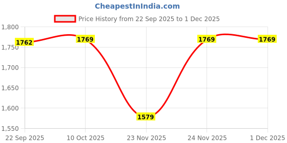 pepperfry.com aakriti art creations Autumn Leaf Dimsum Natural Brown Wood Cassroles aakriti art creations Price History Graph from 22 Sep 2025 to 1 Dec 2025