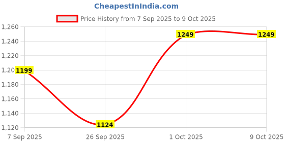 pepperfry.com Autumn Teak Brown Teak Wood & MDF Serving Tray Reinvention factory reinvention factory Price History Graph from 7 Sep 2025 to 9 Oct 2025