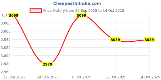 pepperfry.com bluewud Averyl TV Console In Brown Maple Finish bluewud Price History Graph from 22 Sep 2025 to 13 Oct 2025