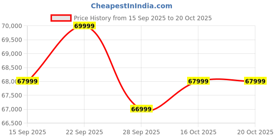 pepperfry.com woodsworth from pepperfry Avilys Sheesham Wood King Size Bed In Provincial Teak Finish With Box Storage woodsworth from pepperfry Price History Graph from 15 Sep 2025 to 19 Oct 2025
