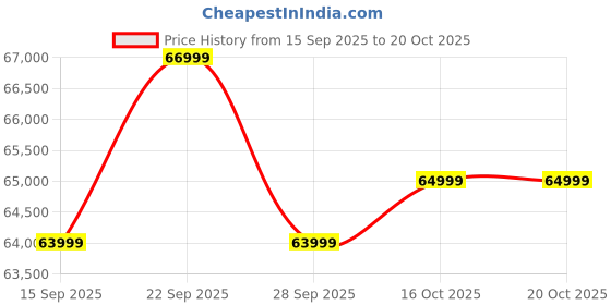 pepperfry.com woodsworth from pepperfry Avilys Sheesham Wood Queen Size Bed In Provincial Teak Finish With Box Storage woodsworth from pepperfry Price History Graph from 15 Sep 2025 to 19 Oct 2025