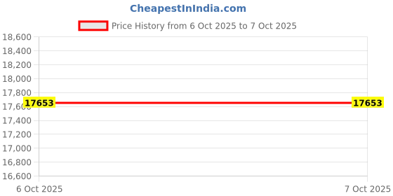 pepperfry.com crystal furnitech Avior Workstation In Dark Acazia & Wenge Finish With Drawer crystal furnitech Price History Graph from 1 Sep 2025 to 6 Oct 2025
