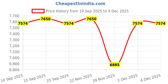 pepperfry.com Avogadro White Brass Wall Sconces by Kapoor LampShades kapoor lampshades Price History Graph from 10 Sep 2025 to 3 Dec 2025