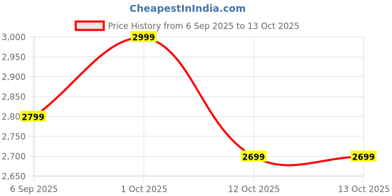 pepperfry.com new era Avogadro White Jute Shade Club Floor Lamp With Iron Base new era Price History Graph from 6 Sep 2025 to 13 Oct 2025