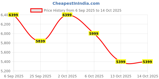 pepperfry.com Avril 36 Brown Solid Wood Linear LED Hanging Light by Symplify symplify Price History Graph from 6 Sep 2025 to 14 Oct 2025