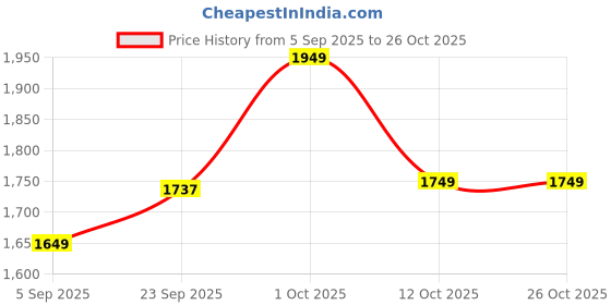 pepperfry.com decor darling Aydin Metal Iron Hanging Light (Bronze ) decor darling Price History Graph from 5 Sep 2025 to 26 Oct 2025