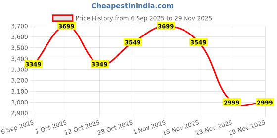 pepperfry.com Ayen Gold Iron Wall Light by Eliante by Jainsons Lights eliante by jainsons lights Price History Graph from 6 Sep 2025 to 28 Nov 2025