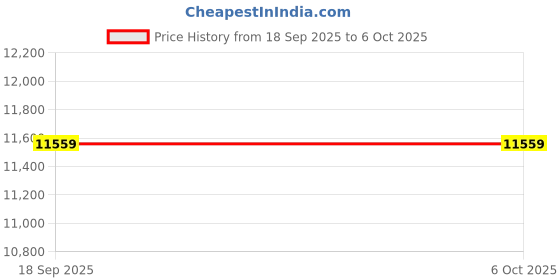 pepperfry.com sleepspa Azure Orthopedic With HerbFresh Technology 6 Inch Bonnell Spring & HR Foam King Size Mattress sleepspa Price History Graph from 18 Sep 2025 to 5 Oct 2025