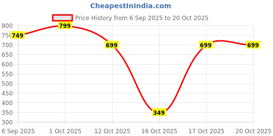 pepperfry.com yaakholic (B1G1) Green Floral 144 TC Cotton Blend Single Bedsheets with Pillow Covers yaakholic Price History Graph from 6 Sep 2025 to 20 Oct 2025