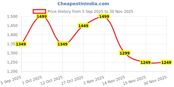 pepperfry.com b7 creations Beige Printed Polyester Blend 14x38 Inches Chair Covers (Set of 4) b7 creations Price History Graph from 5 Sep 2025 to 30 Nov 2025