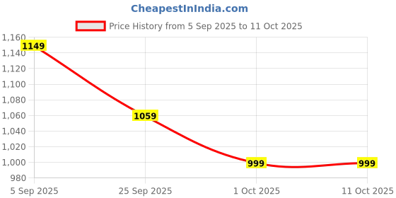 pepperfry.com Babel Blue Fabric Flush Mount Wall Light By Craftter craftter Price History Graph from 5 Sep 2025 to 11 Oct 2025