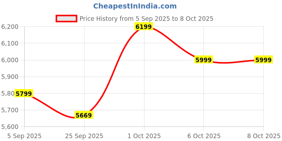 pepperfry.com symplify Babel Wooden Floor Lamp with Jute Shade & Brown Base symplify Price History Graph from 5 Sep 2025 to 8 Oct 2025
