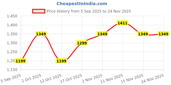 pepperfry.com artecasa Baby Breaths Green Set of 5 Stems Natural Dried Flowers artecasa Price History Graph from 5 Sep 2025 to 24 Nov 2025