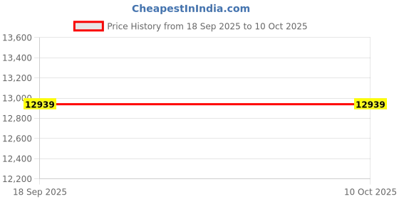 pepperfry.com sleepspa BACK SUPPORT Orthosense Cocopedic Tech 6 Inch HR Foam & Coir King Size Mattress sleepspa Price History Graph from 18 Sep 2025 to 9 Oct 2025