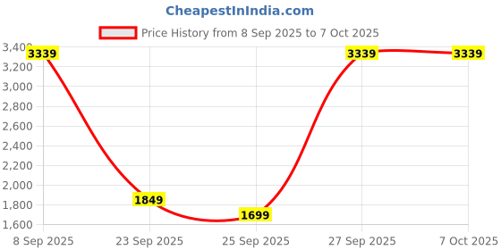 pepperfry.com badiwal interio Solid Wood Portable Table in Natural Finish badiwal interio Price History Graph from 8 Sep 2025 to 6 Oct 2025