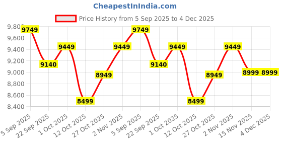 pepperfry.com baithak krafts Beige Wool & Jute Abstract 72 x 48 Inches Hand Woven Dhurries baithak krafts Price History Graph from 5 Sep 2025 to 4 Dec 2025