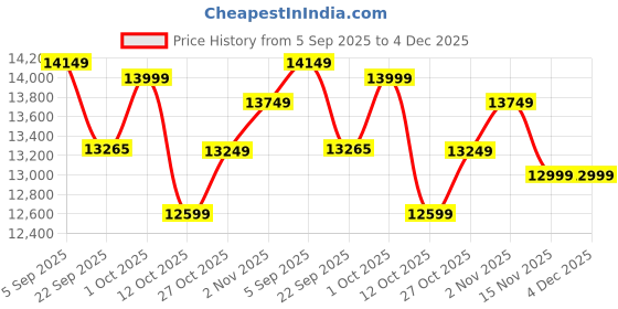 pepperfry.com baithak krafts Beige Wool & Jute Geometric 96 x 60 Inches Hand Woven Dhurries baithak krafts Price History Graph from 5 Sep 2025 to 4 Dec 2025