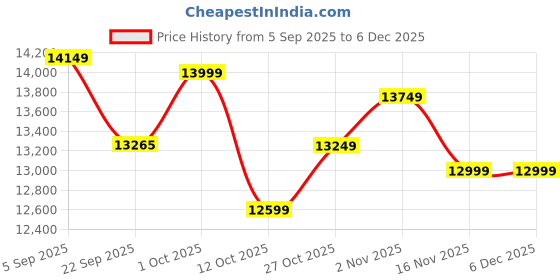 pepperfry.com baithak krafts Beige Wool & Jute Geometric 96 x 60 Inches Hand Woven Dhurries baithak krafts Price History Graph from 5 Sep 2025 to 5 Dec 2025