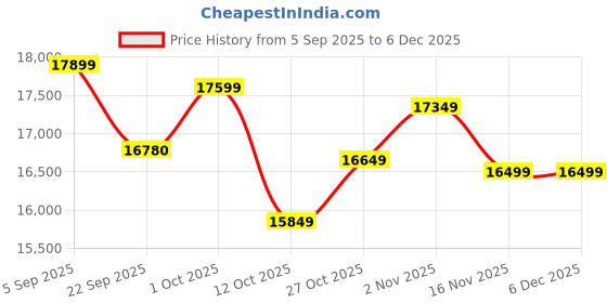 pepperfry.com baithak krafts Brown Wool & Jute Geometric 108 x 72 Inches Hand Woven Dhurries baithak krafts Price History Graph from 5 Sep 2025 to 5 Dec 2025