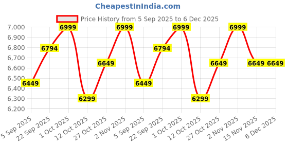 pepperfry.com baithak krafts Green Cotton Floral 250 GSM Double Doha baithak krafts Price History Graph from 5 Sep 2025 to 5 Dec 2025