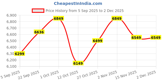 pepperfry.com baithak krafts Grey Jute Abstract 6 ft x 2 ft Inches Runner baithak krafts Price History Graph from 5 Sep 2025 to 1 Dec 2025