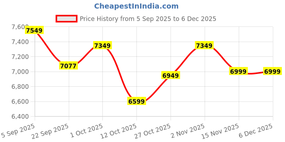 pepperfry.com baithak krafts Grey Wool & Jute Abstract 60 x 36 Inches Hand Woven Dhurries baithak krafts Price History Graph from 5 Sep 2025 to 5 Dec 2025