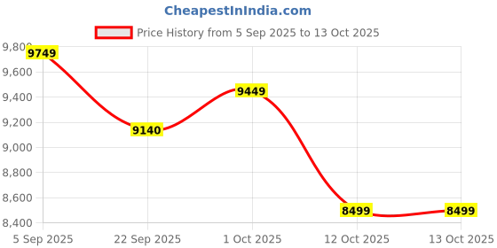 pepperfry.com baithak krafts Grey Wool & Jute Geometric 72 x 48 Inches Hand Woven Dhurries baithak krafts Price History Graph from 5 Sep 2025 to 12 Oct 2025