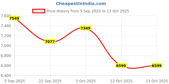pepperfry.com baithak krafts Maroon Wool & Jute Abstract 60 x 36 Inches Hand Woven Dhurries baithak krafts Price History Graph from 5 Sep 2025 to 12 Oct 2025