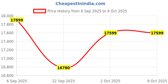 pepperfry.com baithak krafts Multicolor Wool & Jute Abstract 108 x 72 Inches Hand Woven Dhurries baithak krafts Price History Graph from 6 Sep 2025 to 8 Oct 2025