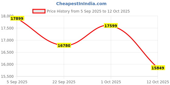 pepperfry.com baithak krafts Multicolor Wool & Jute Abstract 108 x 72 Inches Hand Woven Dhurries baithak krafts Price History Graph from 5 Sep 2025 to 12 Oct 2025