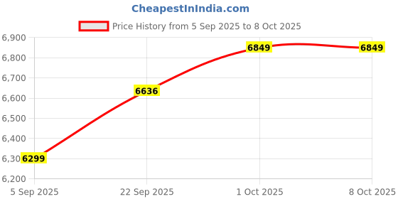 pepperfry.com baithak krafts Multicolor Wool & Jute Abstract 6 ft x 2 ft Inches Runner baithak krafts Price History Graph from 5 Sep 2025 to 8 Oct 2025