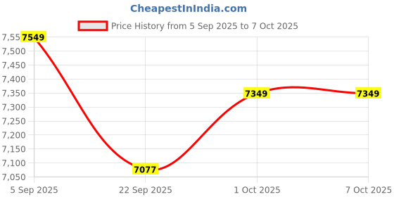 pepperfry.com baithak krafts Multicolor Wool & Jute Abstract 60 x 36 Inches Hand Woven Dhurries baithak krafts Price History Graph from 5 Sep 2025 to 7 Oct 2025