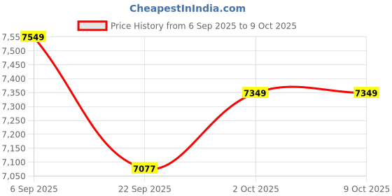 pepperfry.com baithak krafts Multicolor Wool & Jute Abstract 60 x 36 Inches Hand Woven Dhurries baithak krafts Price History Graph from 6 Sep 2025 to 9 Oct 2025