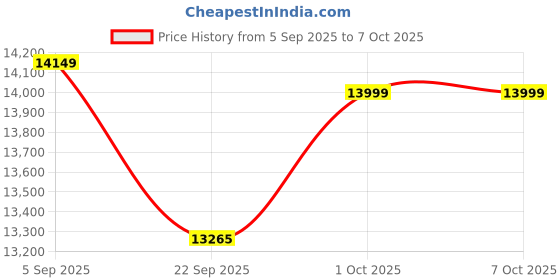 pepperfry.com baithak krafts Multicolor Wool & Jute Abstract 96 x 60 Inches Hand Woven Dhurries baithak krafts Price History Graph from 5 Sep 2025 to 7 Oct 2025