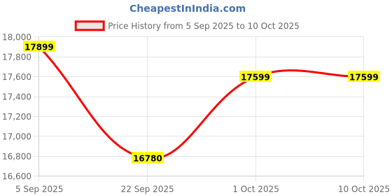 pepperfry.com baithak krafts Multicolor Wool & Jute Geometric 108 x 72 Inches Hand Woven Dhurries baithak krafts Price History Graph from 5 Sep 2025 to 9 Oct 2025