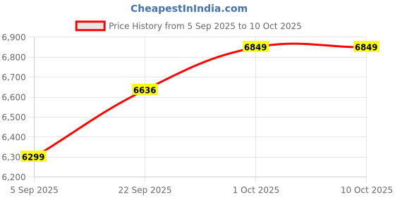 pepperfry.com baithak krafts Multicolor Wool & Jute Geometric 6 ft x 2 ft Inches Runner baithak krafts Price History Graph from 5 Sep 2025 to 10 Oct 2025