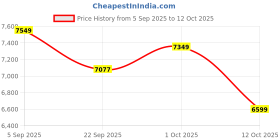 pepperfry.com baithak krafts Multicolor Wool & Jute Geometric 60 x 36 Inches Hand Woven Dhurries baithak krafts Price History Graph from 5 Sep 2025 to 12 Oct 2025