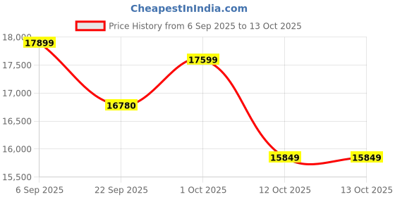 pepperfry.com baithak krafts Multicolor Wool & Jute Traditional 108 x 72 Inches Hand Woven Dhurries baithak krafts Price History Graph from 6 Sep 2025 to 13 Oct 2025