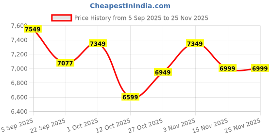 pepperfry.com baithak krafts Multicolor Wool & Jute Traditional 60 x 36 Inches Hand Woven Dhurries baithak krafts Price History Graph from 5 Sep 2025 to 25 Nov 2025