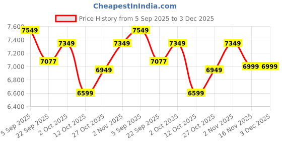 pepperfry.com baithak krafts Red Wool & Jute Abstract 60 x 36 Inches Hand Woven Dhurries baithak krafts Price History Graph from 5 Sep 2025 to 3 Dec 2025