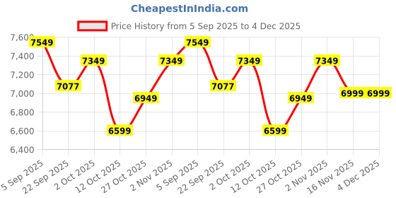 pepperfry.com baithak krafts Red Wool & Jute Abstract 60 x 36 Inches Hand Woven Dhurries baithak krafts Price History Graph from 5 Sep 2025 to 4 Dec 2025