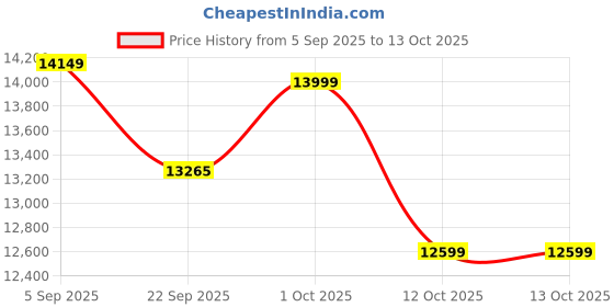 pepperfry.com baithak krafts Red Wool & Jute Abstract 96 x 60 Inches Hand Woven Dhurries baithak krafts Price History Graph from 5 Sep 2025 to 12 Oct 2025