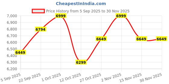 pepperfry.com baithak krafts White & Green Cotton Floral 250 GSM Double Doha baithak krafts Price History Graph from 5 Sep 2025 to 30 Nov 2025